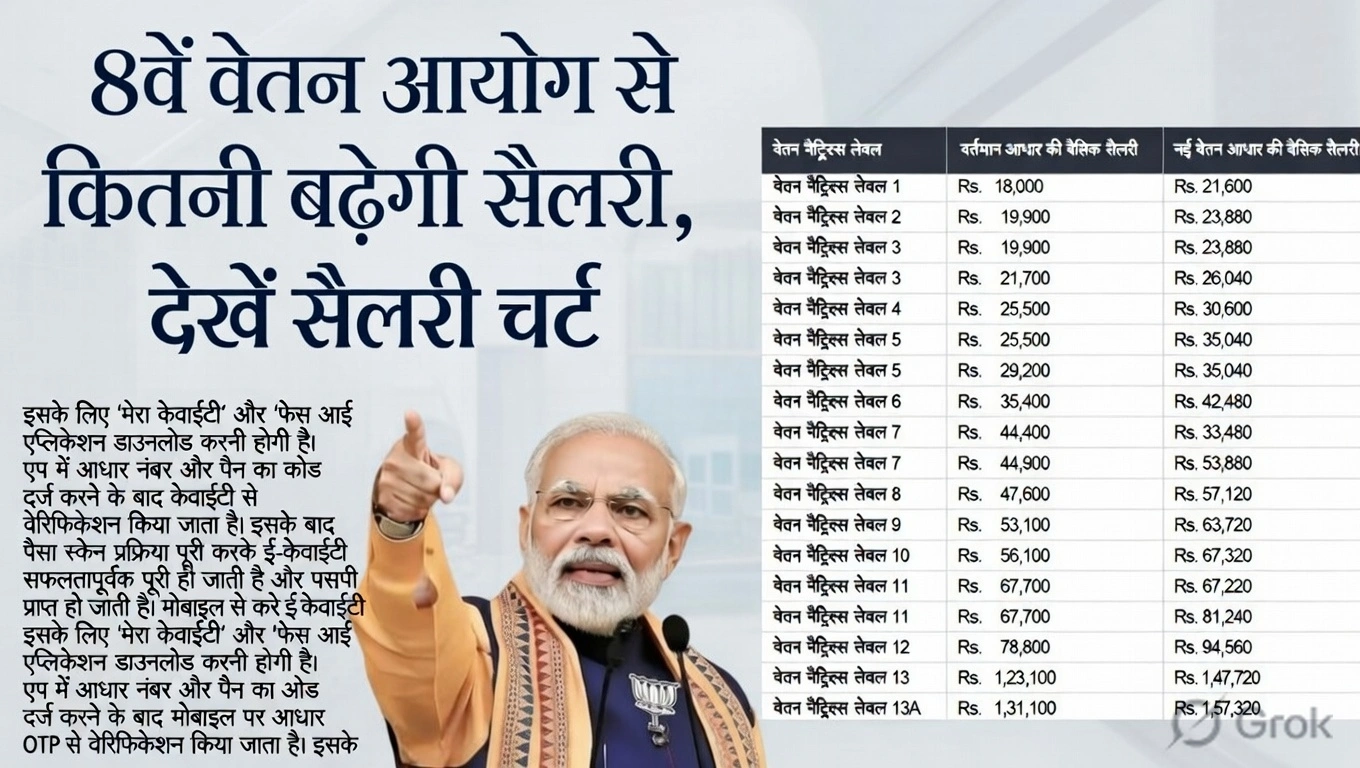 DA Hike 8th Pay Commision 2026